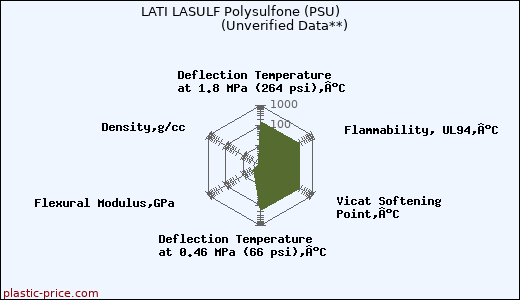 LATI LASULF Polysulfone (PSU)                      (Unverified Data**)
