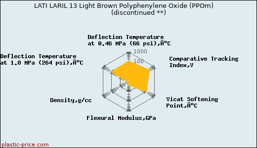 LATI LARIL 13 Light Brown Polyphenylene Oxide (PPOm)               (discontinued **)