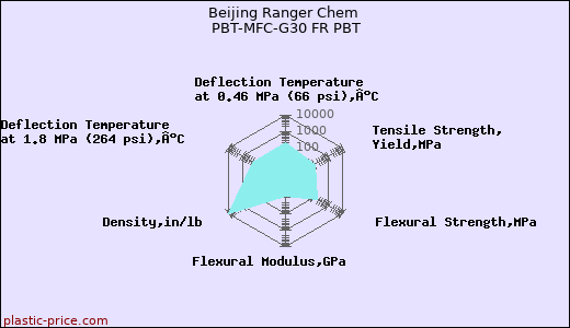 Beijing Ranger Chem PBT-MFC-G30 FR PBT