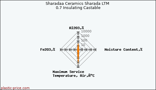Sharadaa Ceramics Sharada LTM 0.7 Insulating Castable