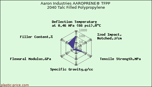 Aaron Industries AAROPRENE® TFPP 2040 Talc Filled Polypropylene