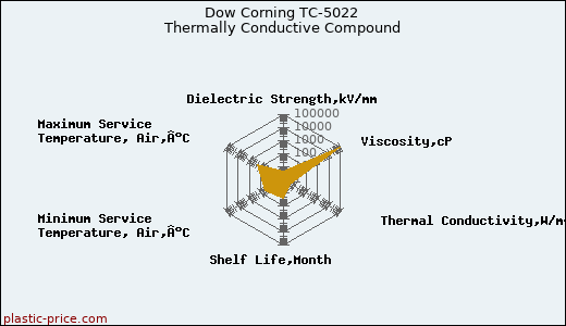 Dow Corning TC-5022 Thermally Conductive Compound