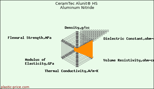 CeramTec Alunit® HS Aluminum Nitride