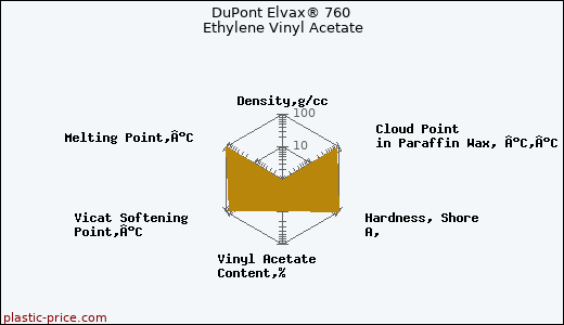 DuPont Elvax® 760 Ethylene Vinyl Acetate