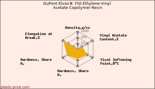 DuPont Elvax® 750 Ethylene-Vinyl Acetate Copolymer Resin