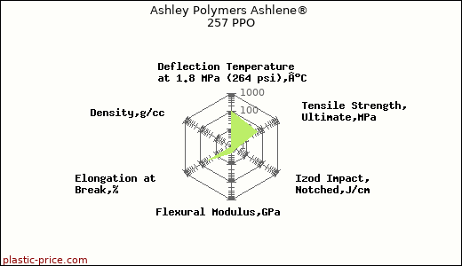 Ashley Polymers Ashlene® 257 PPO