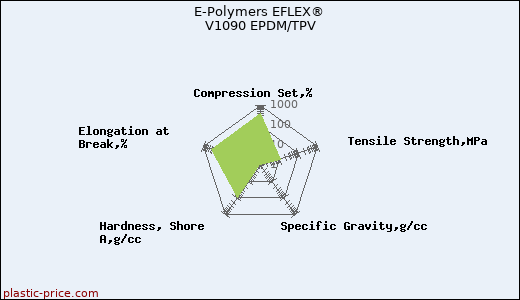 E-Polymers EFLEX® V1090 EPDM/TPV