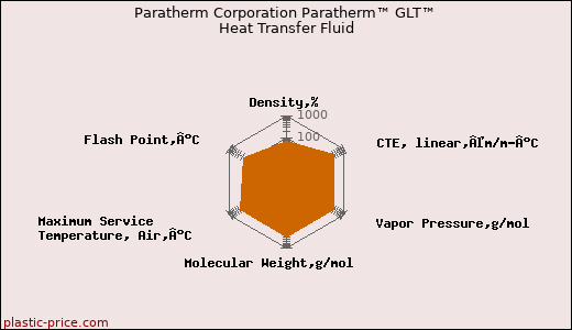 Paratherm Corporation Paratherm™ GLT™ Heat Transfer Fluid