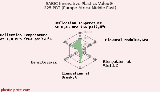 SABIC Innovative Plastics Valox® 325 PBT (Europe-Africa-Middle East)