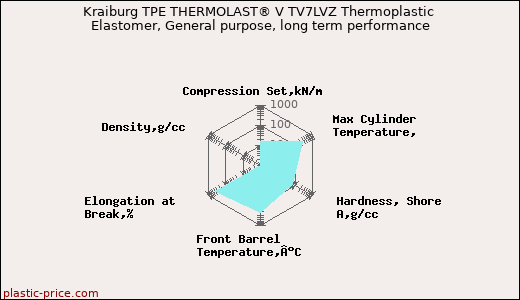 Kraiburg TPE THERMOLAST® V TV7LVZ Thermoplastic Elastomer, General purpose, long term performance