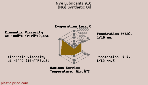 Nye Lubricants 910 (NG) Synthetic Oil