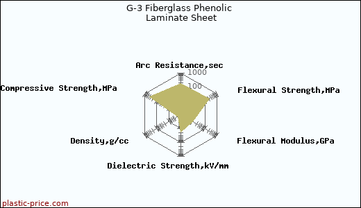G-3 Fiberglass Phenolic Laminate Sheet
