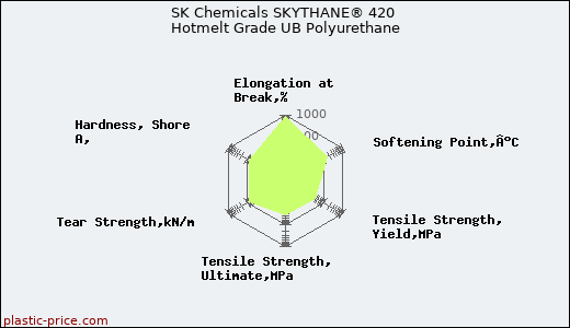SK Chemicals SKYTHANE® 420 Hotmelt Grade UB Polyurethane
