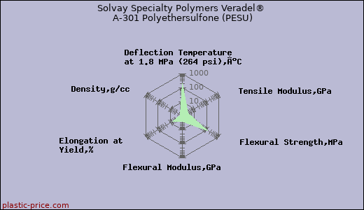 Solvay Specialty Polymers Veradel® A-301 Polyethersulfone (PESU)