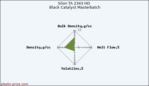 Silon TA 2343 HD Black Catalyst Masterbatch