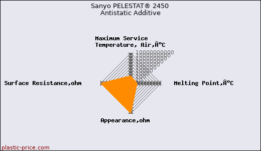 Sanyo PELESTAT® 2450 Antistatic Additive