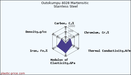 Outokumpu 4028 Martensitic Stainless Steel