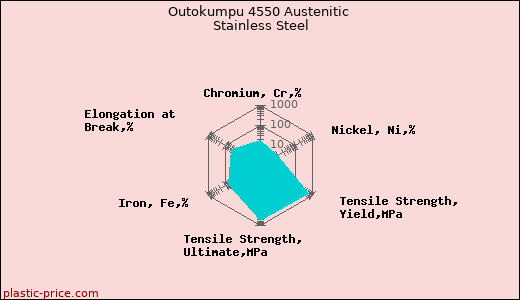 Outokumpu 4550 Austenitic Stainless Steel