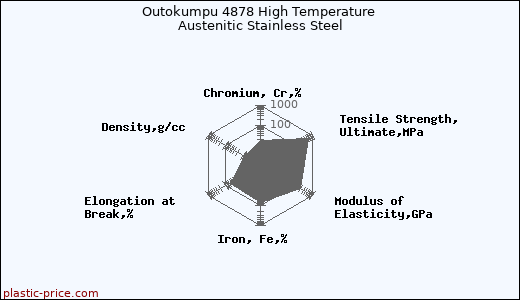 Outokumpu 4878 High Temperature Austenitic Stainless Steel