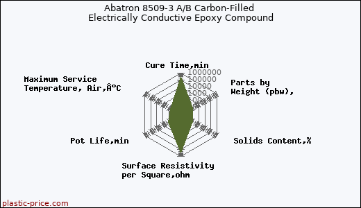 Abatron 8509-3 A/B Carbon-Filled Electrically Conductive Epoxy Compound