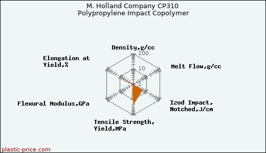 M. Holland Company CP310 Polypropylene Impact Copolymer
