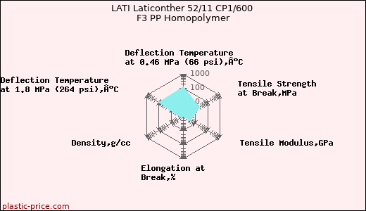LATI Laticonther 52/11 CP1/600 F3 PP Homopolymer