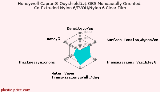 Honeywell Capran® Oxyshieldâ„¢ OBS Monoaxially Oriented, Co-Extruded Nylon 6/EVOH/Nylon 6 Clear Film