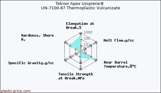 Teknor Apex Uniprene® UN-7100-87 Thermoplastic Vulcanizate