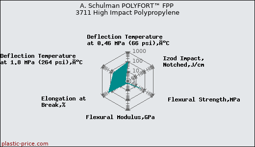A. Schulman POLYFORT™ FPP 3711 High Impact Polypropylene