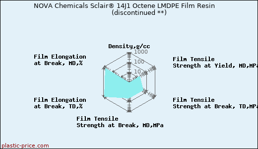 NOVA Chemicals Sclair® 14J1 Octene LMDPE Film Resin               (discontinued **)