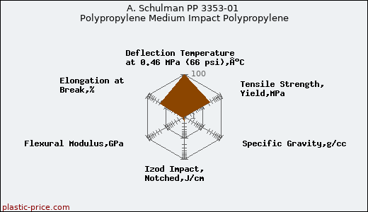 A. Schulman PP 3353-01 Polypropylene Medium Impact Polypropylene