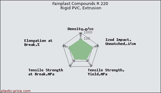 Fainplast Compounds R 220 Rigid PVC, Extrusion