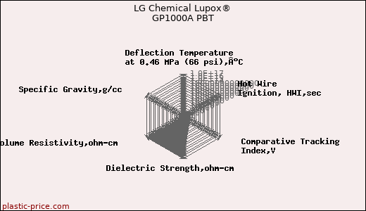 LG Chemical Lupox® GP1000A PBT