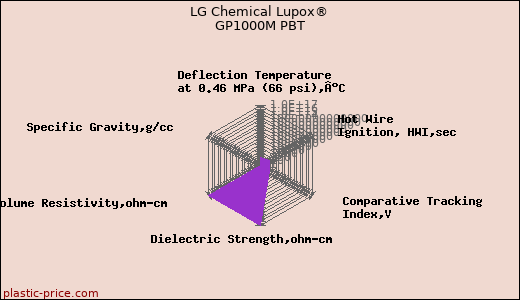 LG Chemical Lupox® GP1000M PBT