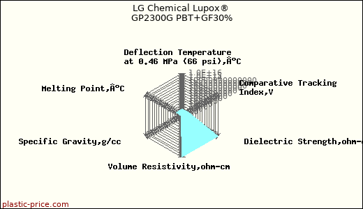 LG Chemical Lupox® GP2300G PBT+GF30%