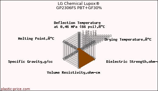 LG Chemical Lupox® GP2306FS PBT+GF30%