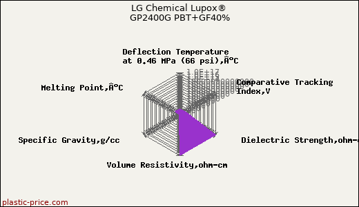 LG Chemical Lupox® GP2400G PBT+GF40%