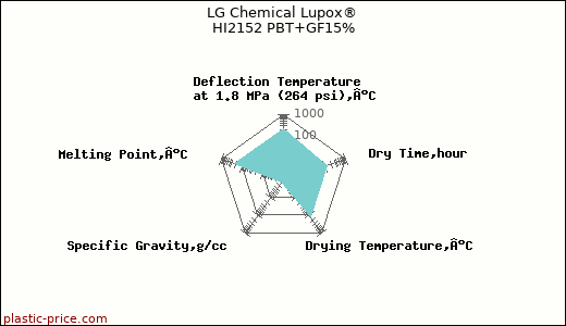 LG Chemical Lupox® HI2152 PBT+GF15%