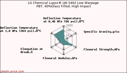 LG Chemical Lupox® LW-5402 Low Warpage PBT, 40%Glass Filled, High Impact