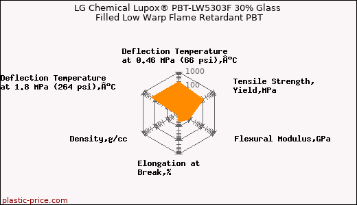LG Chemical Lupox® PBT-LW5303F 30% Glass Filled Low Warp Flame Retardant PBT