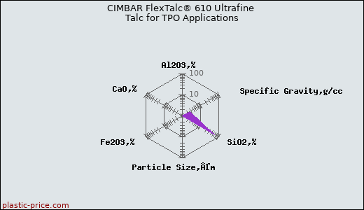 CIMBAR FlexTalc® 610 Ultrafine Talc for TPO Applications