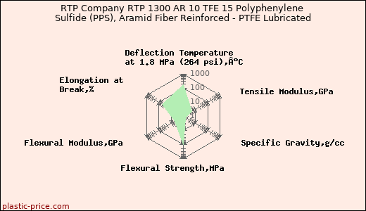 RTP Company RTP 1300 AR 10 TFE 15 Polyphenylene Sulfide (PPS), Aramid Fiber Reinforced - PTFE Lubricated