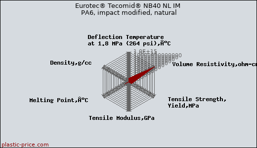Eurotec® Tecomid® NB40 NL IM PA6, impact modified, natural