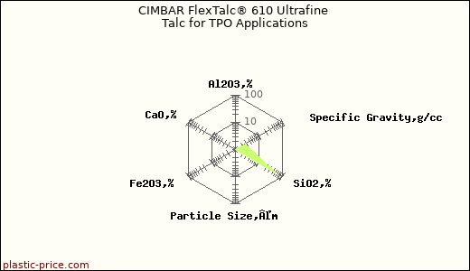 CIMBAR FlexTalc® 610 Ultrafine Talc for TPO Applications