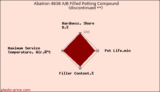 Abatron 4838 A/B Filled Potting Compound               (discontinued **)