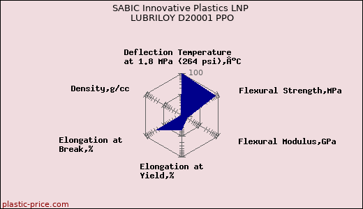 SABIC Innovative Plastics LNP LUBRILOY D20001 PPO