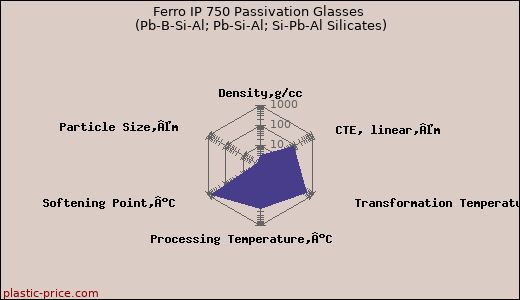 Ferro IP 750 Passivation Glasses (Pb-B-Si-Al; Pb-Si-Al; Si-Pb-Al Silicates)