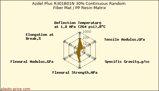 Azdel Plus R301B01N 30% Continuous Random Fiber Mat / PP Resin Matrix