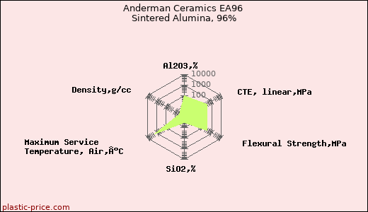 Anderman Ceramics EA96 Sintered Alumina, 96%