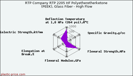RTP Company RTP 2205 HF Polyetheretherketone (PEEK), Glass Fiber - High Flow